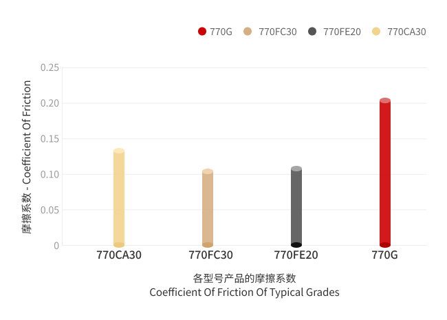 自润滑和耐磨性_摩擦系数